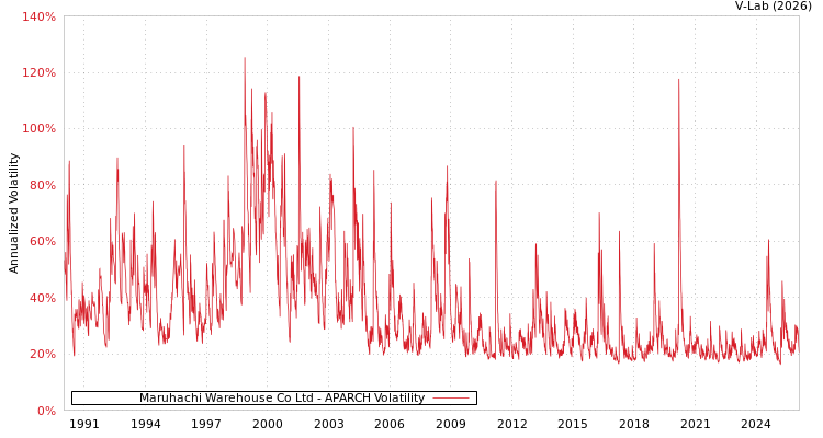 graph of Maruhachi Warehouse Co Ltd APARCH