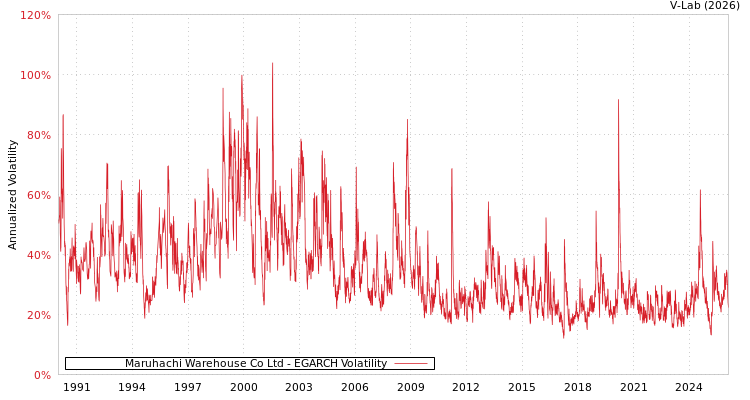 graph of Maruhachi Warehouse Co Ltd EGARCH