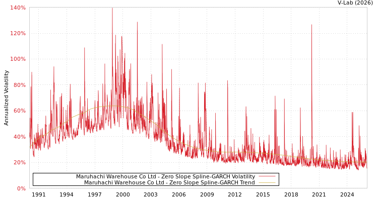 graph of Maruhachi Warehouse Co Ltd S0GARCH