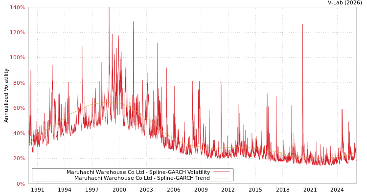 graph of Maruhachi Warehouse Co Ltd SGARCH