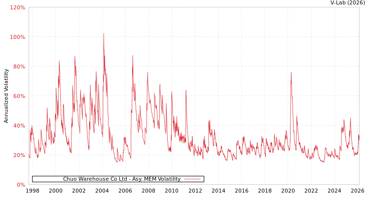 graph of Chuo Warehouse Co Ltd AMEM