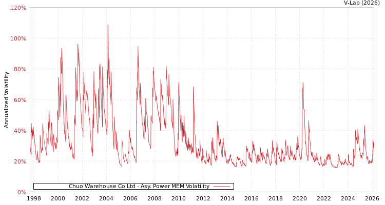 graph of Chuo Warehouse Co Ltd APMEM