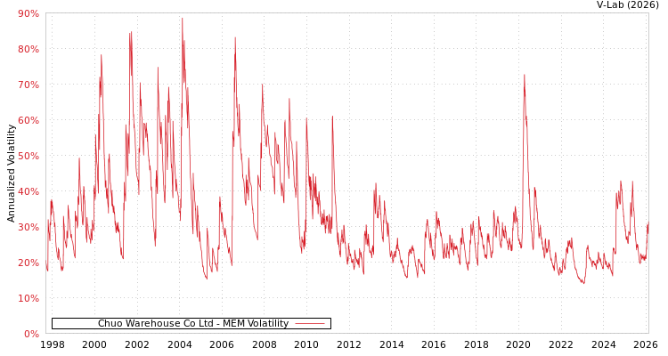 graph of Chuo Warehouse Co Ltd MEM