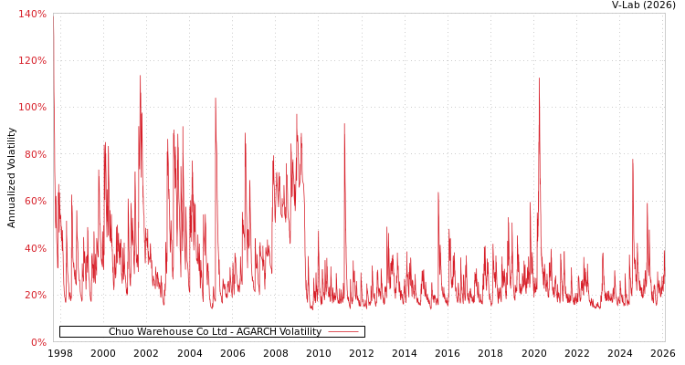 graph of Chuo Warehouse Co Ltd AGARCH