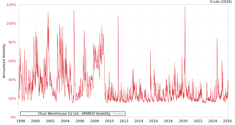 graph of Chuo Warehouse Co Ltd APARCH