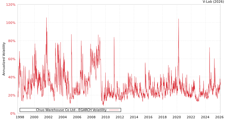 graph of Chuo Warehouse Co Ltd EGARCH