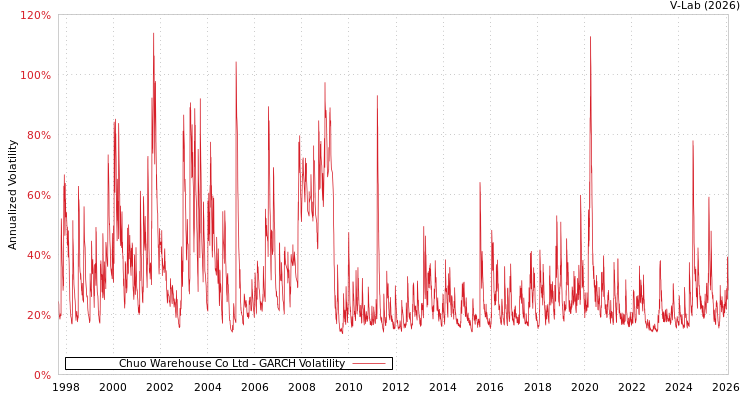 graph of Chuo Warehouse Co Ltd GARCH