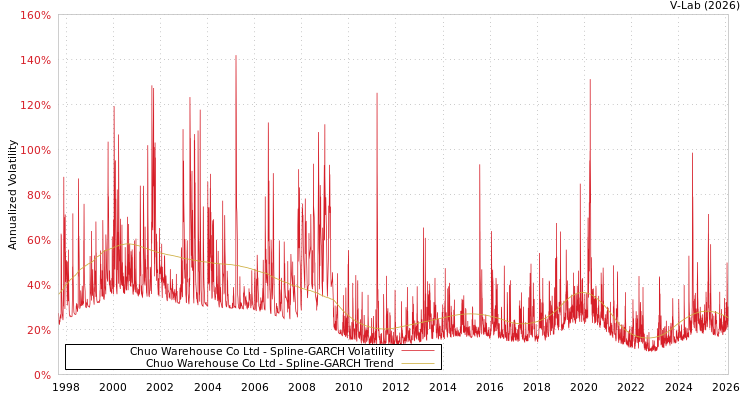 graph of Chuo Warehouse Co Ltd SGARCH
