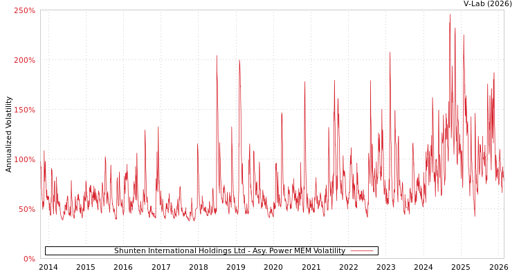 graph of Shunten International Holdings Ltd APMEM