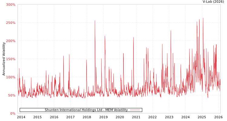 graph of Shunten International Holdings Ltd MEM
