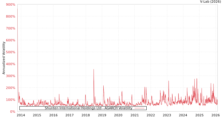 graph of Shunten International Holdings Ltd AGARCH