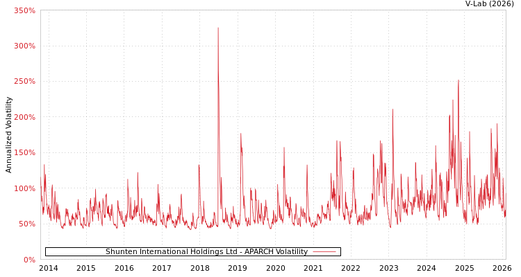graph of Shunten International Holdings Ltd APARCH