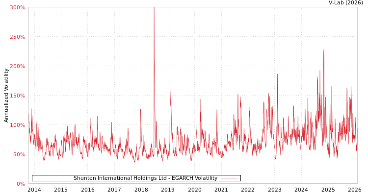 graph of Shunten International Holdings Ltd EGARCH