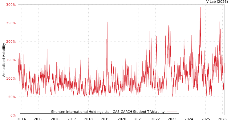 graph of Shunten International Holdings Ltd GAS-GARCH-T