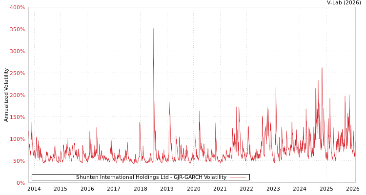 graph of Shunten International Holdings Ltd GJR-GARCH
