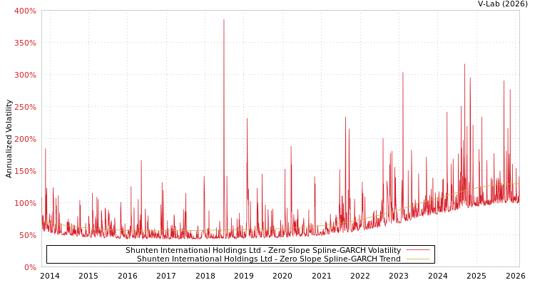 graph of Shunten International Holdings Ltd S0GARCH