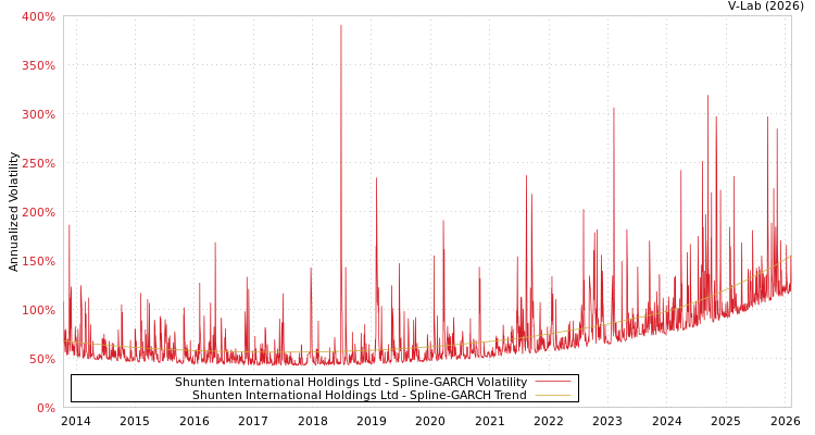 graph of Shunten International Holdings Ltd SGARCH
