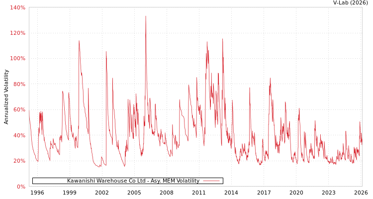 graph of Kawanishi Warehouse Co Ltd AMEM