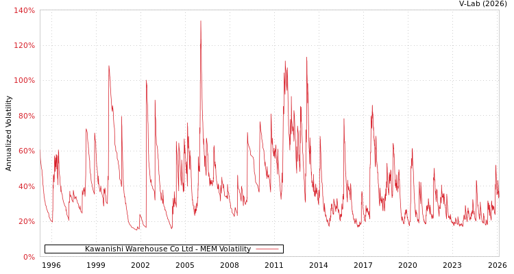 graph of Kawanishi Warehouse Co Ltd MEM