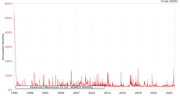 graph of Kawanishi Warehouse Co Ltd AGARCH