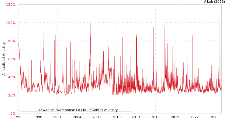 graph of Kawanishi Warehouse Co Ltd EGARCH