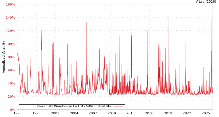 graph of Kawanishi Warehouse Co Ltd GARCH