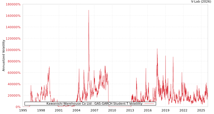 graph of Kawanishi Warehouse Co Ltd GAS-GARCH-T