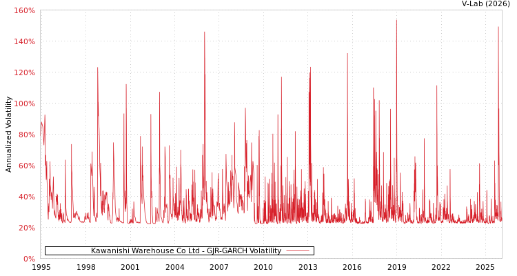 graph of Kawanishi Warehouse Co Ltd GJR-GARCH