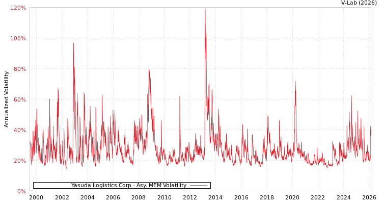 graph of Yasuda Logistics Corp AMEM