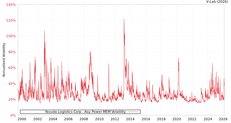 graph of Yasuda Logistics Corp APMEM