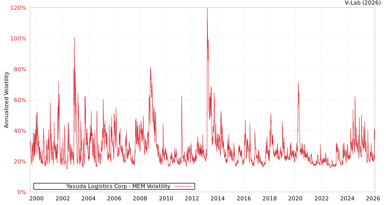 graph of Yasuda Logistics Corp MEM