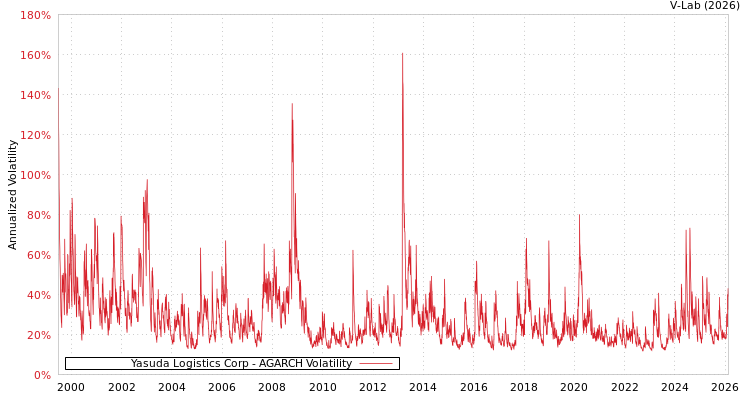 graph of Yasuda Logistics Corp AGARCH