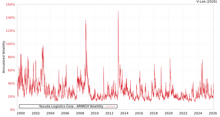 graph of Yasuda Logistics Corp APARCH