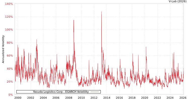 graph of Yasuda Logistics Corp EGARCH