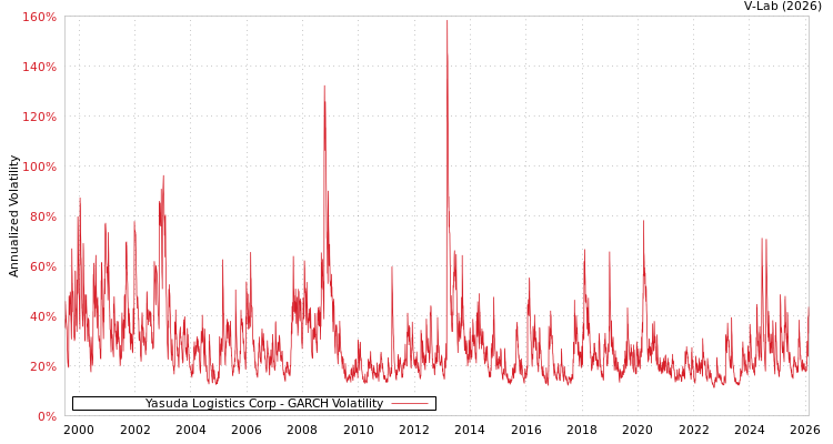 graph of Yasuda Logistics Corp GARCH
