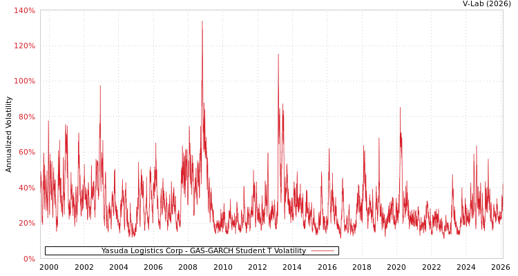 graph of Yasuda Logistics Corp GAS-GARCH-T