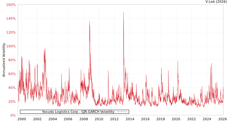 graph of Yasuda Logistics Corp GJR-GARCH