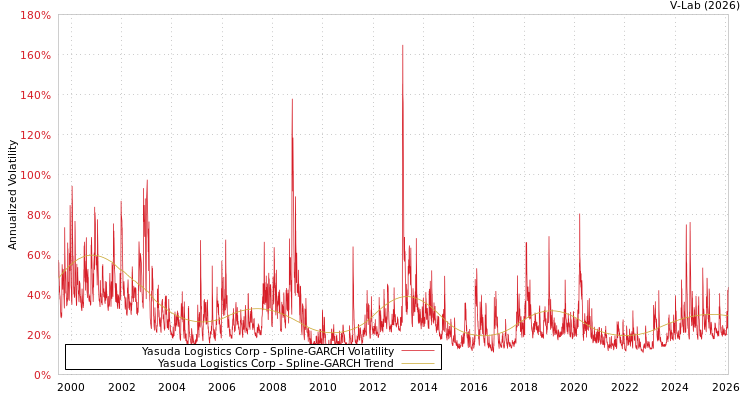 graph of Yasuda Logistics Corp SGARCH