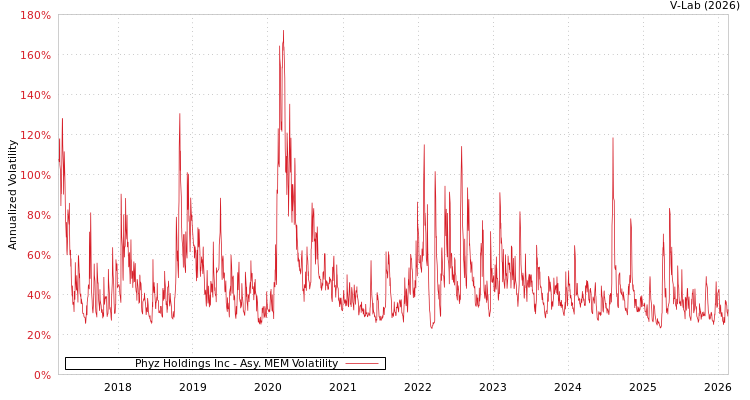 graph of Phyz Holdings Inc AMEM