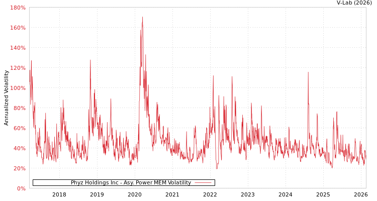 graph of Phyz Holdings Inc APMEM