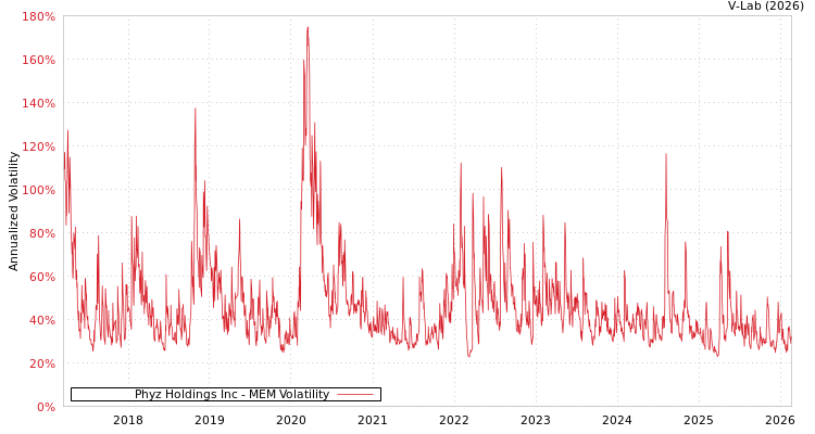 graph of Phyz Holdings Inc MEM