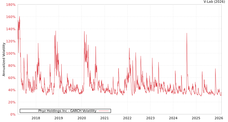 graph of Phyz Holdings Inc GARCH