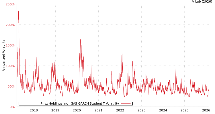 graph of Phyz Holdings Inc GAS-GARCH-T