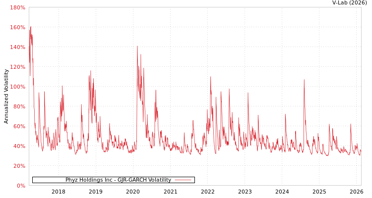 graph of Phyz Holdings Inc GJR-GARCH