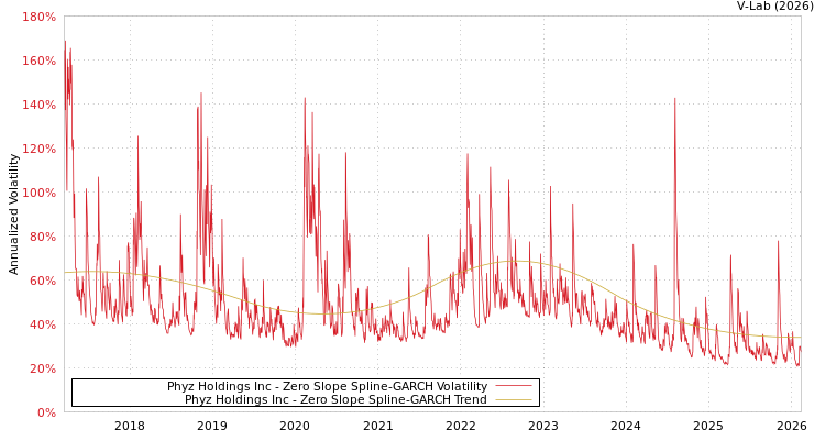 graph of Phyz Holdings Inc S0GARCH