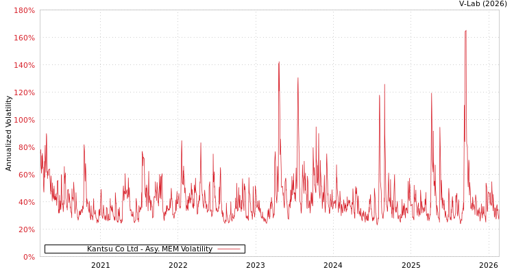 graph of Kantsu Co Ltd AMEM