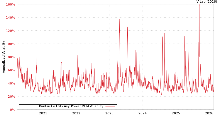 graph of Kantsu Co Ltd APMEM
