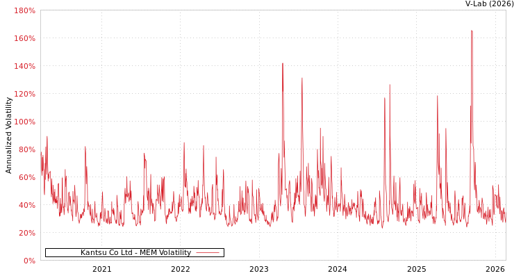 graph of Kantsu Co Ltd MEM