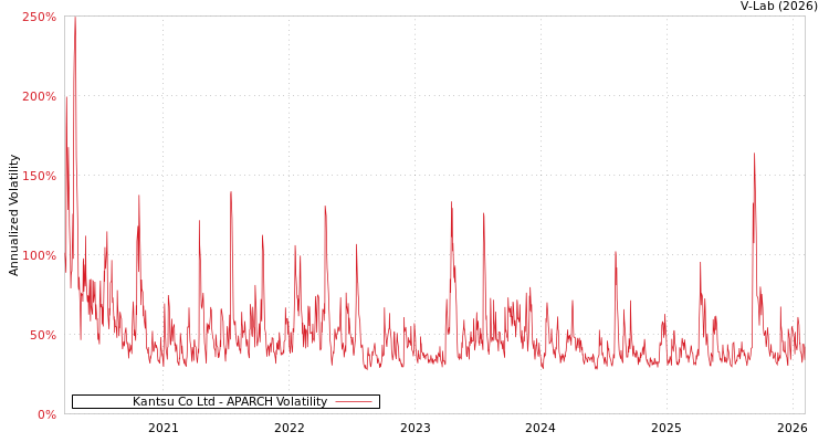 graph of Kantsu Co Ltd APARCH