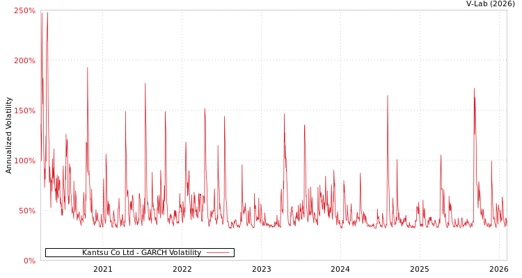 graph of Kantsu Co Ltd GARCH
